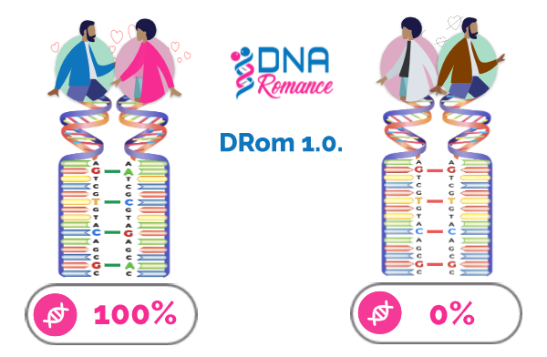 Gene PoolのDRom 1.0が提供者との相性を予測